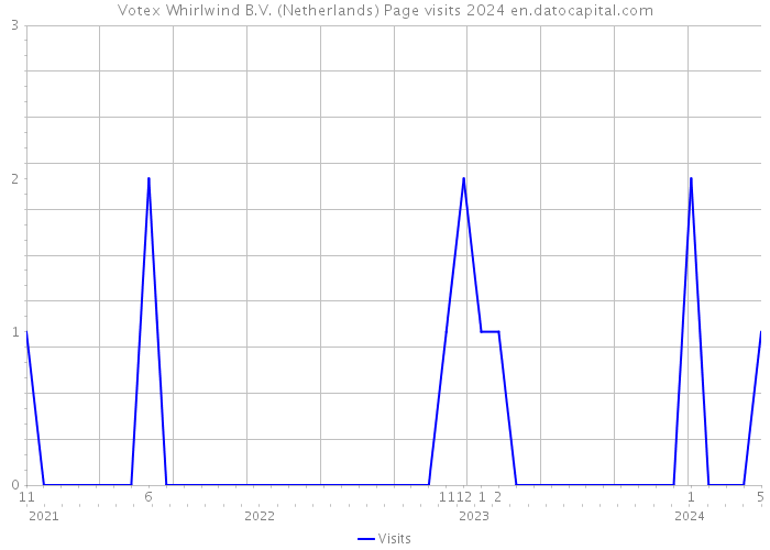 Votex Whirlwind B.V. (Netherlands) Page visits 2024 