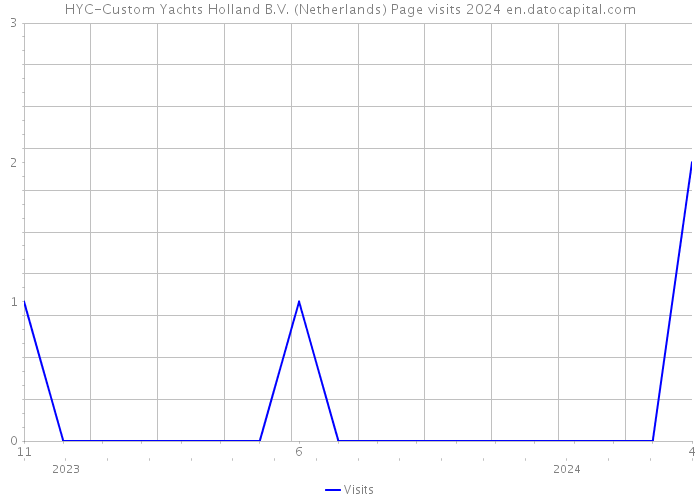 HYC-Custom Yachts Holland B.V. (Netherlands) Page visits 2024 