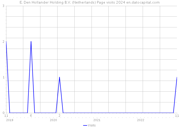 E. Den Hollander Holding B.V. (Netherlands) Page visits 2024 
