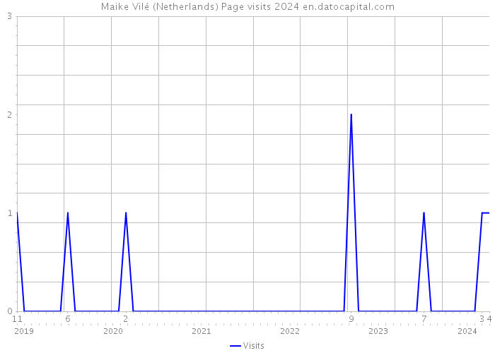 Maike Vilé (Netherlands) Page visits 2024 