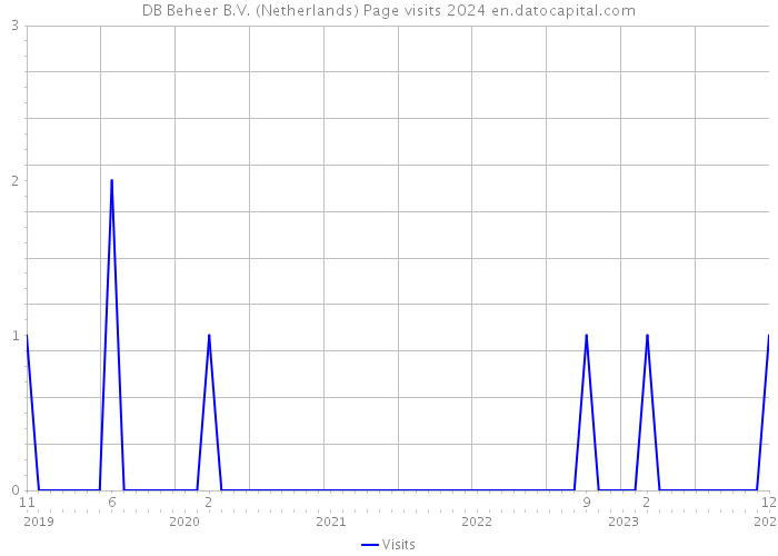 DB Beheer B.V. (Netherlands) Page visits 2024 