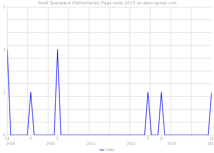 Steef Spanjaard (Netherlands) Page visits 2024 