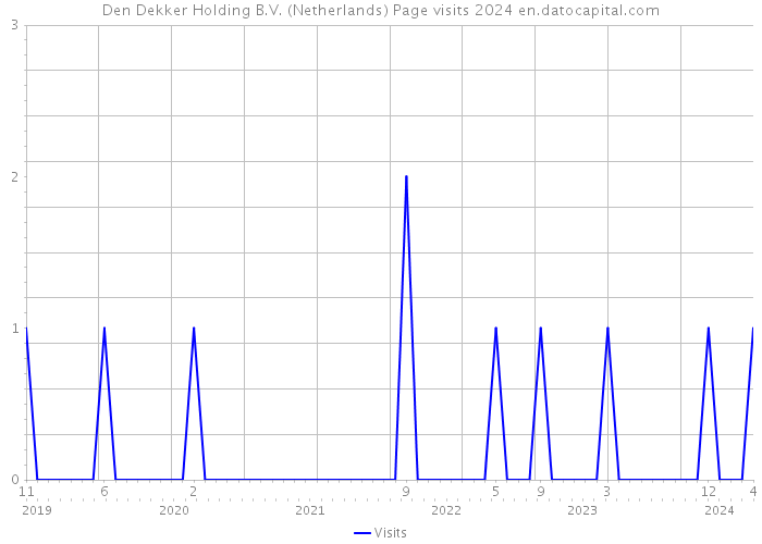 Den Dekker Holding B.V. (Netherlands) Page visits 2024 
