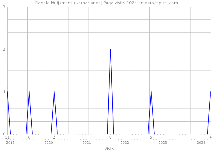 Ronald Huijsmans (Netherlands) Page visits 2024 