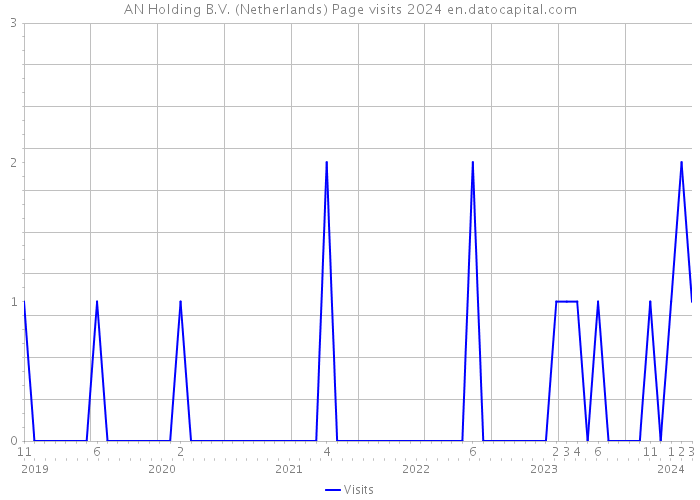 AN Holding B.V. (Netherlands) Page visits 2024 