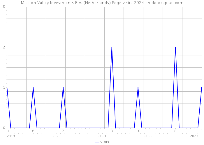 Mission Valley Investments B.V. (Netherlands) Page visits 2024 