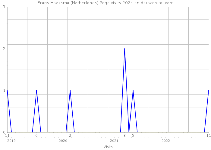 Frans Hoeksma (Netherlands) Page visits 2024 