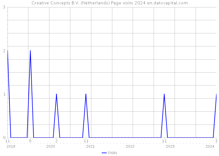 Creative Concepts B.V. (Netherlands) Page visits 2024 