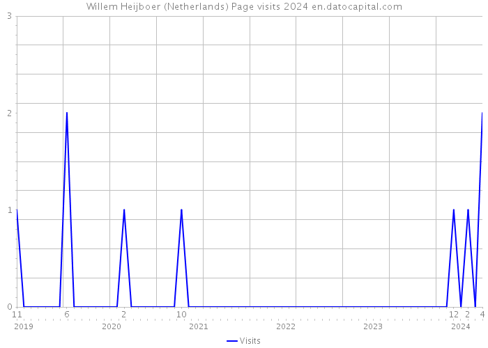 Willem Heijboer (Netherlands) Page visits 2024 