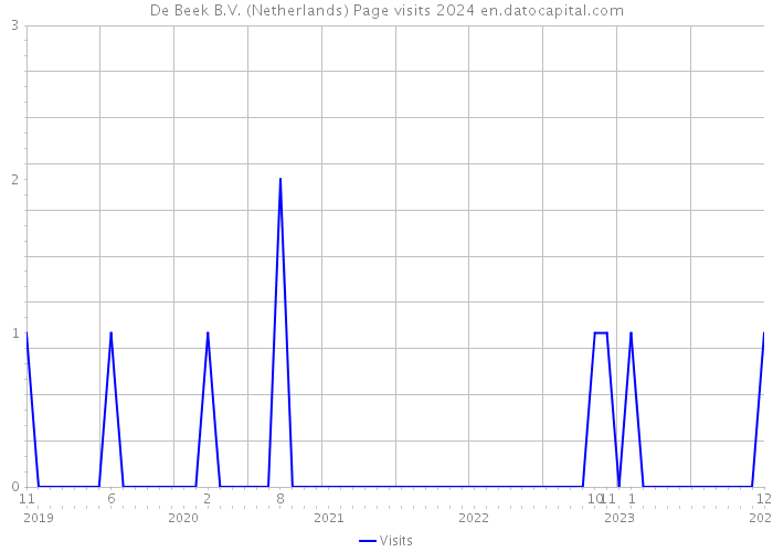 De Beek B.V. (Netherlands) Page visits 2024 