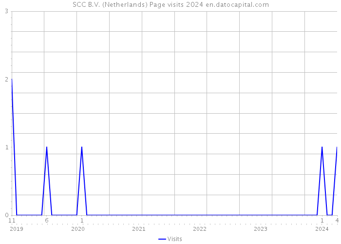SCC B.V. (Netherlands) Page visits 2024 
