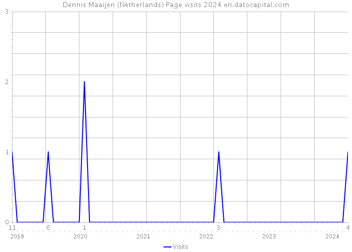 Dennis Maaijen (Netherlands) Page visits 2024 