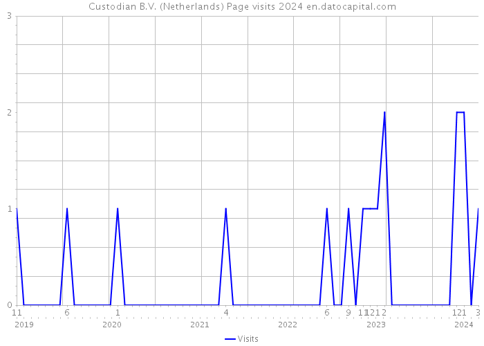 Custodian B.V. (Netherlands) Page visits 2024 