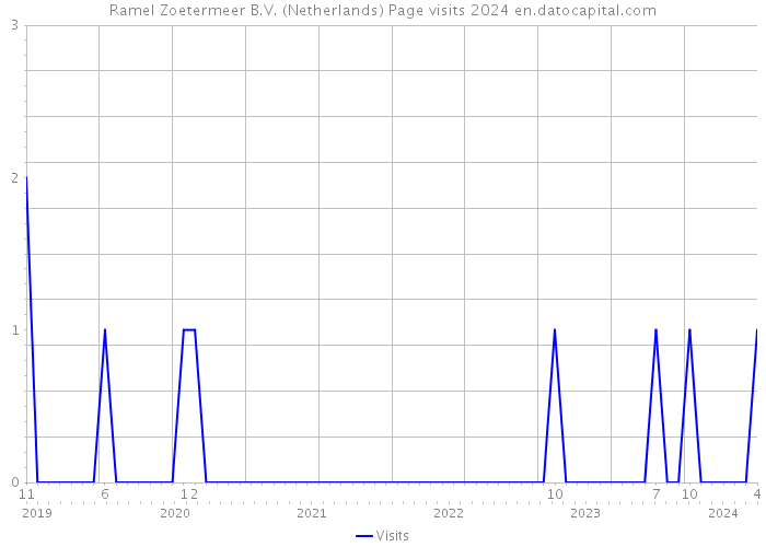 Ramel Zoetermeer B.V. (Netherlands) Page visits 2024 