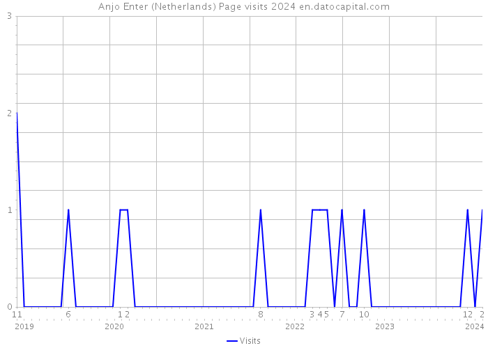 Anjo Enter (Netherlands) Page visits 2024 