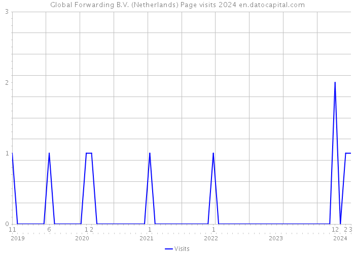 Global Forwarding B.V. (Netherlands) Page visits 2024 