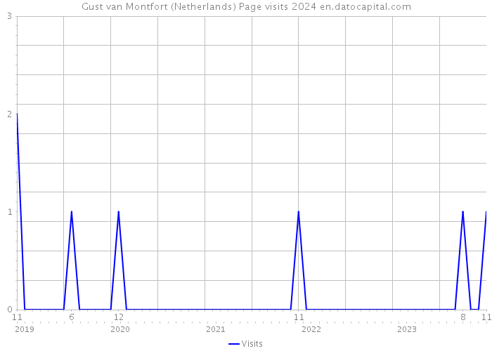 Gust van Montfort (Netherlands) Page visits 2024 