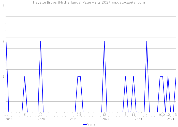Hayette Broos (Netherlands) Page visits 2024 