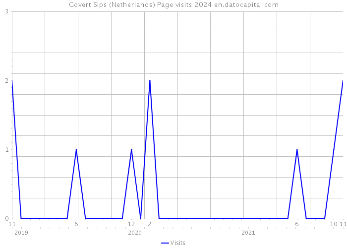 Govert Sips (Netherlands) Page visits 2024 