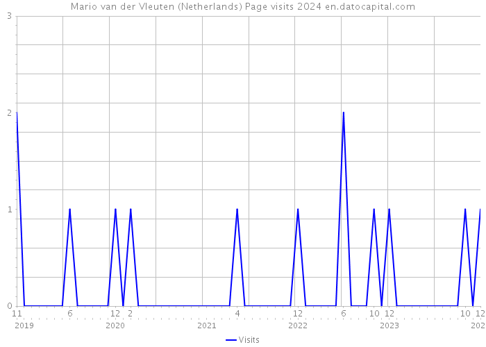 Mario van der Vleuten (Netherlands) Page visits 2024 