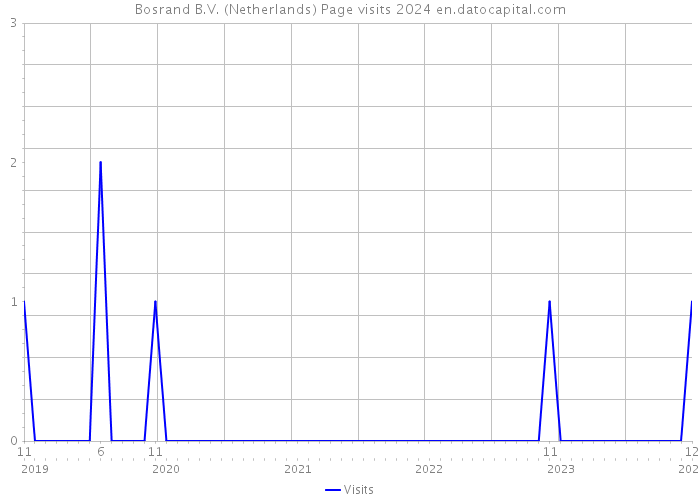 Bosrand B.V. (Netherlands) Page visits 2024 