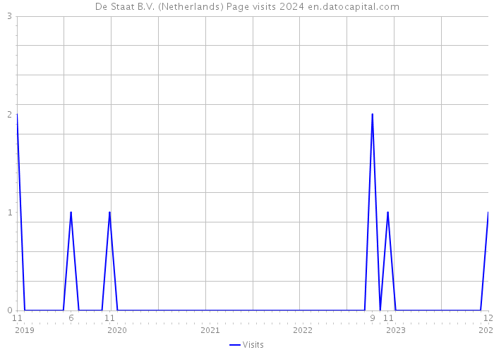 De Staat B.V. (Netherlands) Page visits 2024 