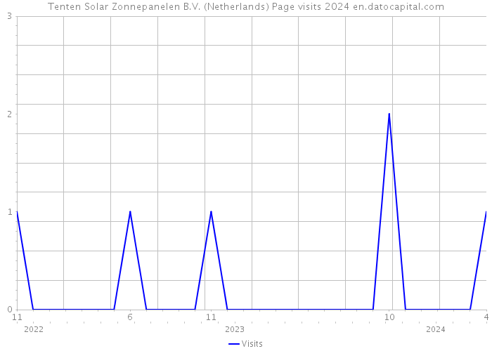 Tenten Solar Zonnepanelen B.V. (Netherlands) Page visits 2024 
