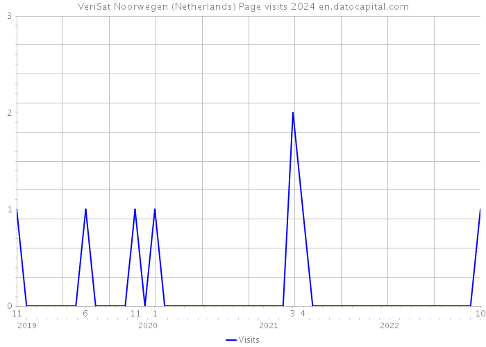 VeriSat Noorwegen (Netherlands) Page visits 2024 