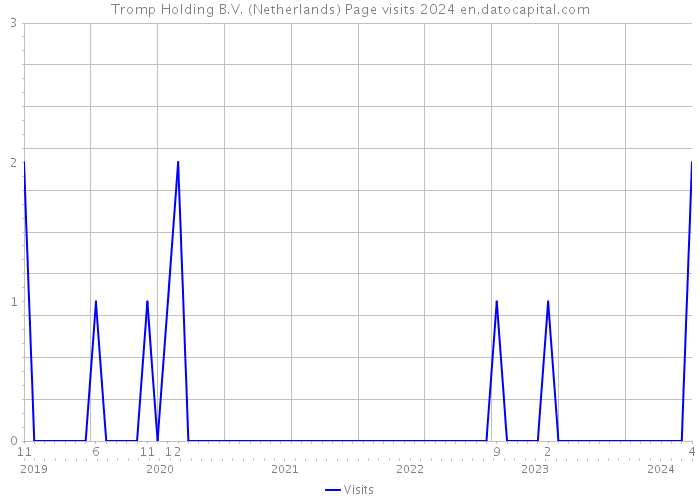 Tromp Holding B.V. (Netherlands) Page visits 2024 