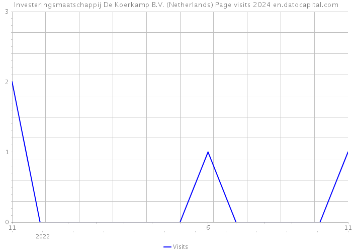 Investeringsmaatschappij De Koerkamp B.V. (Netherlands) Page visits 2024 