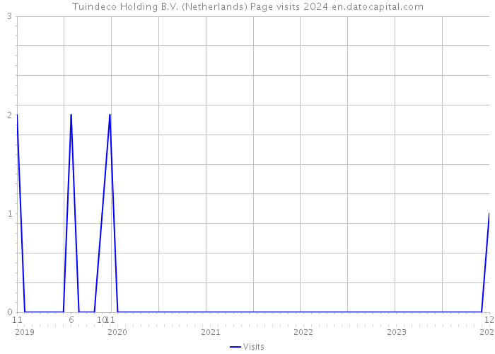 Tuindeco Holding B.V. (Netherlands) Page visits 2024 