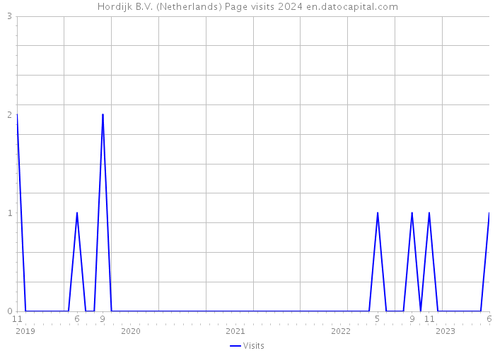 Hordijk B.V. (Netherlands) Page visits 2024 