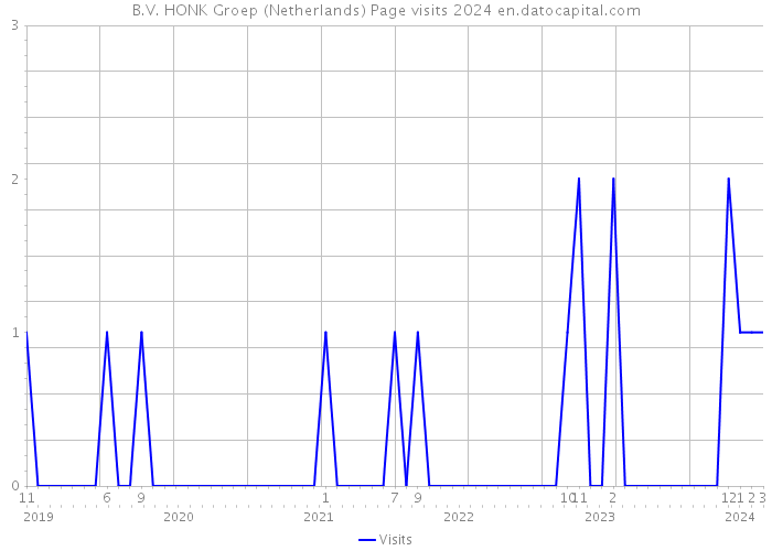 B.V. HONK Groep (Netherlands) Page visits 2024 
