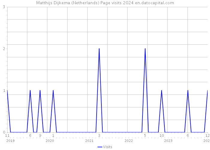 Matthijs Dijkema (Netherlands) Page visits 2024 