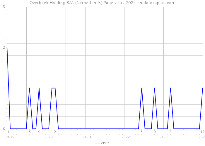Overbeek Holding B.V. (Netherlands) Page visits 2024 