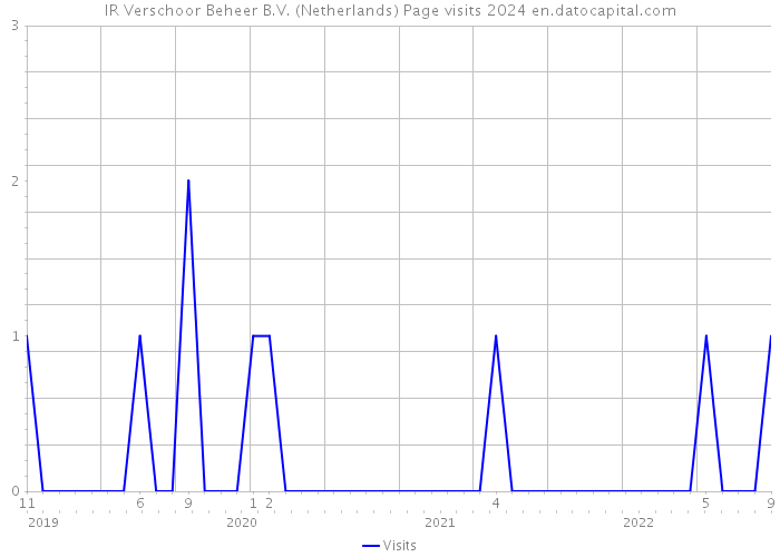 IR Verschoor Beheer B.V. (Netherlands) Page visits 2024 