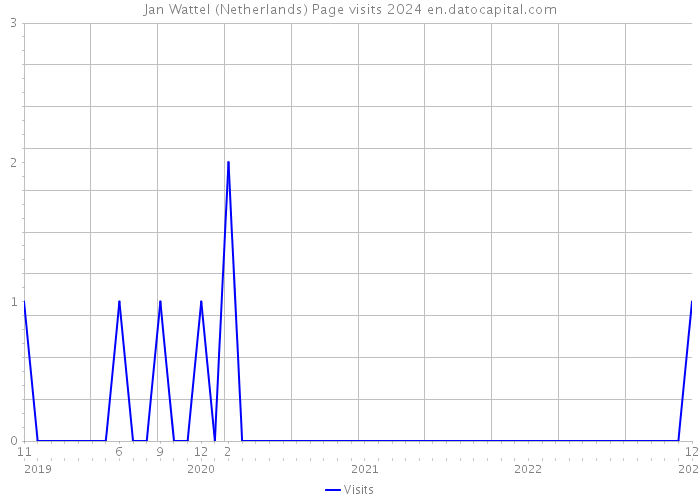 Jan Wattel (Netherlands) Page visits 2024 