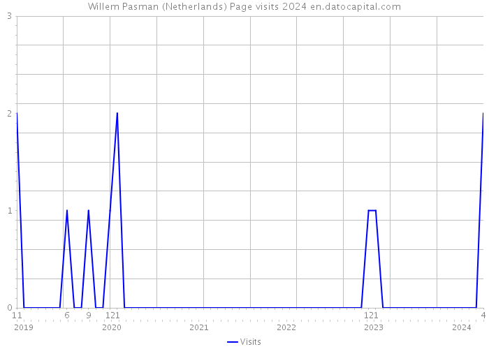 Willem Pasman (Netherlands) Page visits 2024 