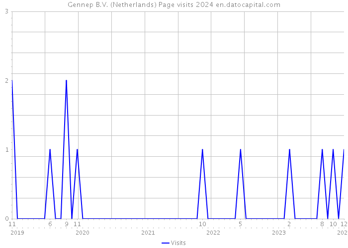 Gennep B.V. (Netherlands) Page visits 2024 