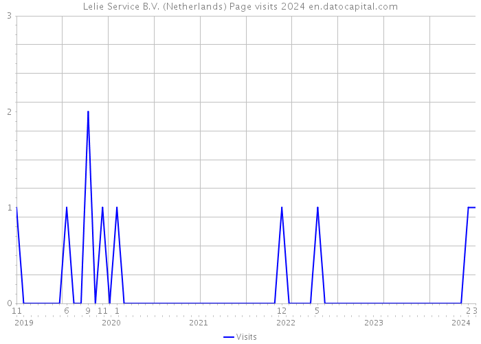 Lelie Service B.V. (Netherlands) Page visits 2024 
