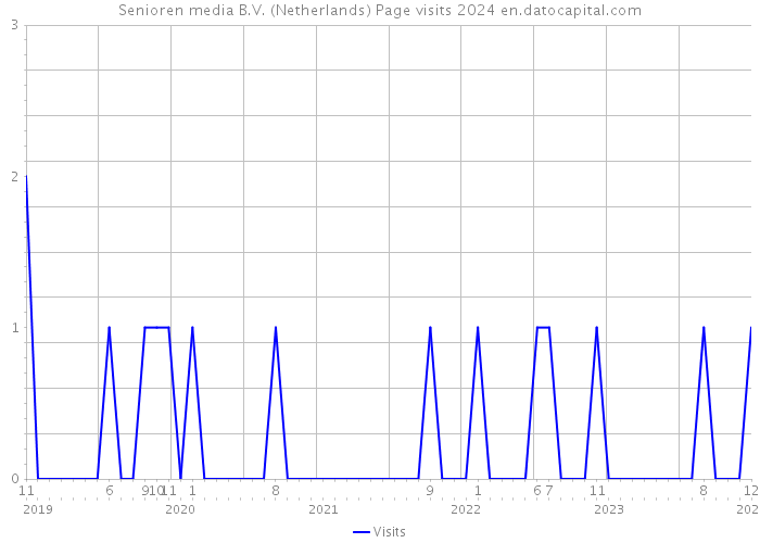 Senioren media B.V. (Netherlands) Page visits 2024 