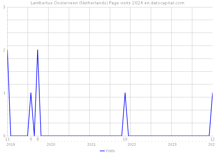 Lambertus Oosterveen (Netherlands) Page visits 2024 