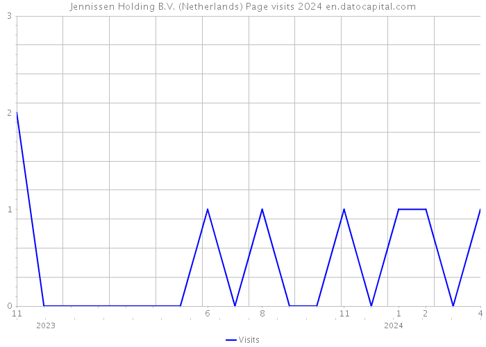 Jennissen Holding B.V. (Netherlands) Page visits 2024 