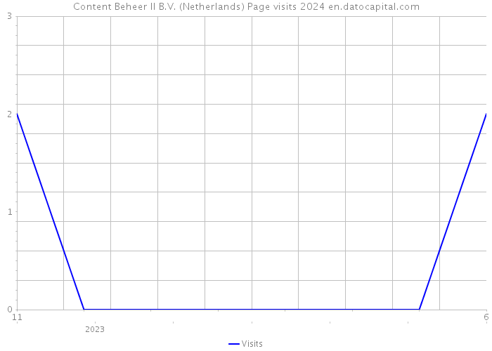 Content Beheer II B.V. (Netherlands) Page visits 2024 