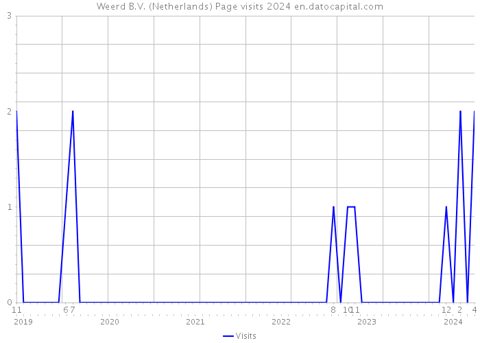 Weerd B.V. (Netherlands) Page visits 2024 