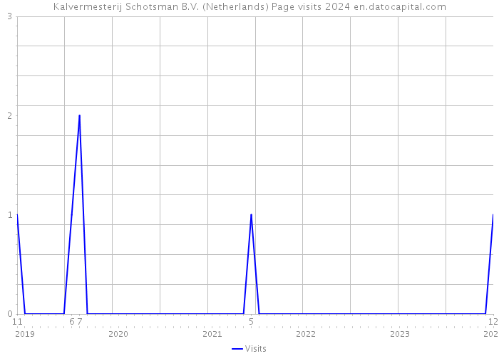Kalvermesterij Schotsman B.V. (Netherlands) Page visits 2024 