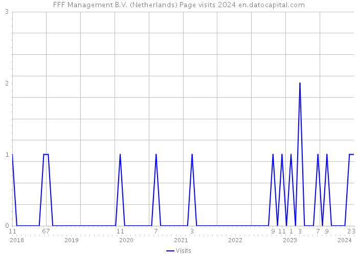 FFF Management B.V. (Netherlands) Page visits 2024 