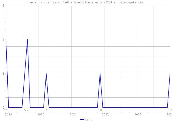 Frederick Spanjaard (Netherlands) Page visits 2024 