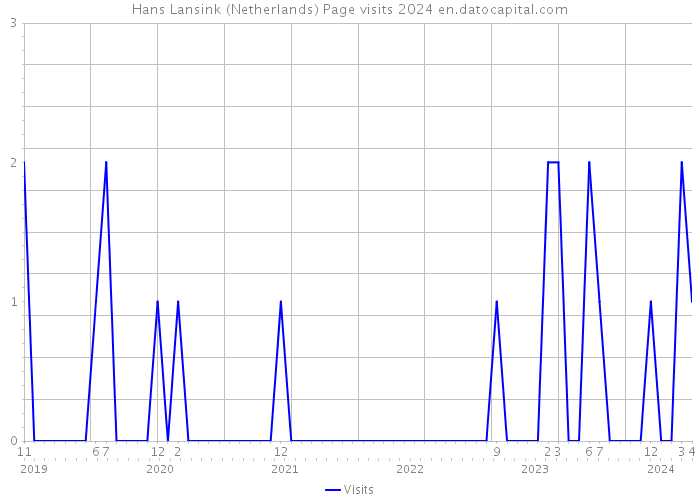 Hans Lansink (Netherlands) Page visits 2024 