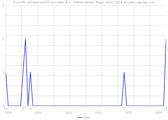 Roelofs Lemelerveld Exploitatie B.V. (Netherlands) Page visits 2024 